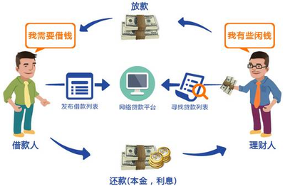 梦醒P2P 再不知道这些，可能又多一个牺牲者——从事网络借贷信息中介业务必读